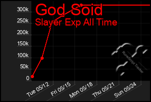 Total Graph of God Soid