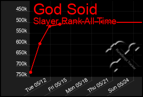 Total Graph of God Soid