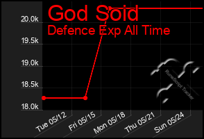 Total Graph of God Soid