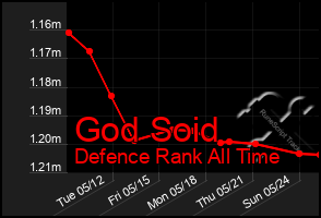 Total Graph of God Soid