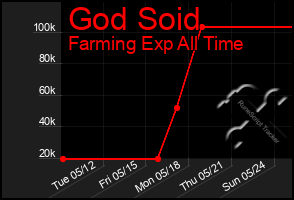 Total Graph of God Soid