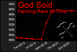 Total Graph of God Soid