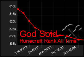 Total Graph of God Soid