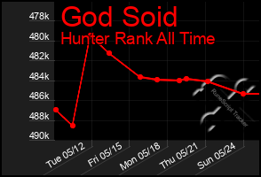 Total Graph of God Soid