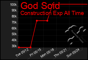 Total Graph of God Soid