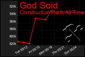 Total Graph of God Soid