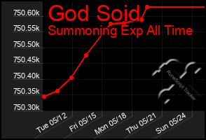 Total Graph of God Soid