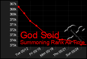 Total Graph of God Soid