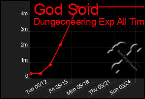 Total Graph of God Soid