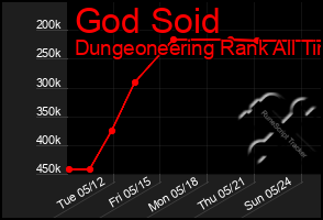 Total Graph of God Soid