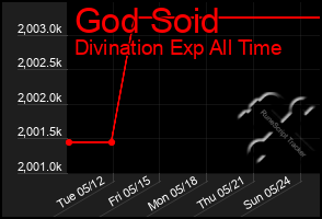 Total Graph of God Soid