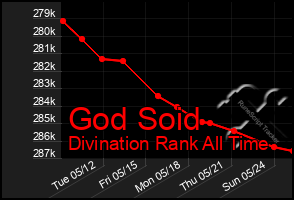 Total Graph of God Soid