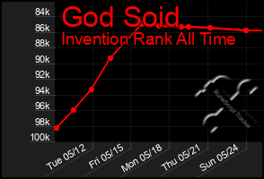 Total Graph of God Soid