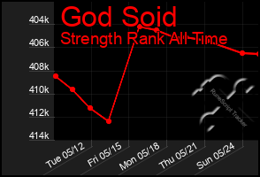 Total Graph of God Soid