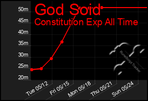 Total Graph of God Soid