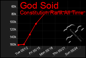 Total Graph of God Soid