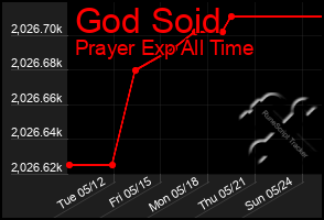 Total Graph of God Soid