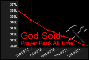 Total Graph of God Soid