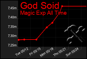 Total Graph of God Soid