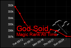 Total Graph of God Soid