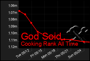 Total Graph of God Soid