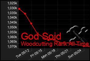 Total Graph of God Soid