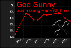 Total Graph of God Sunny