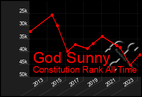 Total Graph of God Sunny