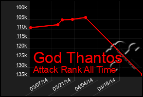 Total Graph of God Thantos