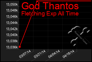 Total Graph of God Thantos