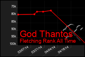 Total Graph of God Thantos