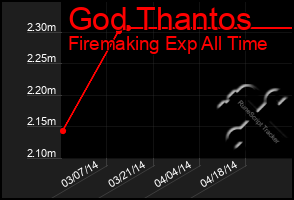 Total Graph of God Thantos