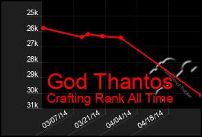 Total Graph of God Thantos