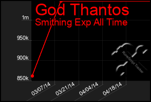 Total Graph of God Thantos