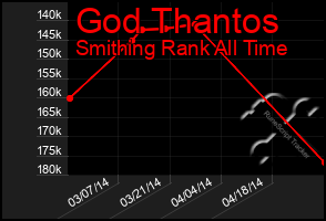 Total Graph of God Thantos