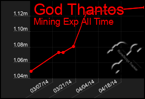 Total Graph of God Thantos