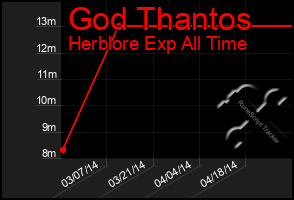 Total Graph of God Thantos