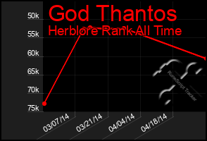 Total Graph of God Thantos