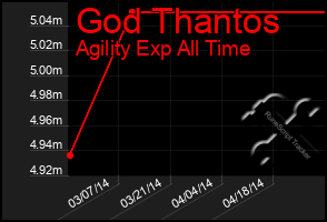 Total Graph of God Thantos