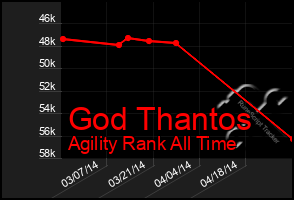 Total Graph of God Thantos