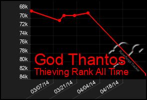 Total Graph of God Thantos