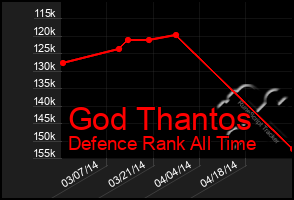 Total Graph of God Thantos