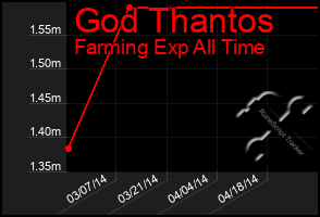 Total Graph of God Thantos