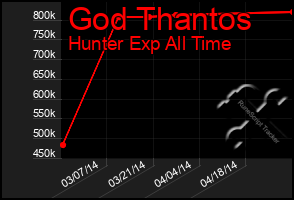 Total Graph of God Thantos