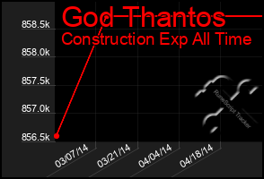 Total Graph of God Thantos