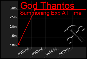 Total Graph of God Thantos