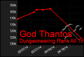 Total Graph of God Thantos