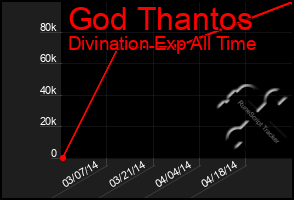 Total Graph of God Thantos