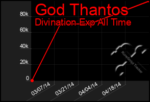 Total Graph of God Thantos