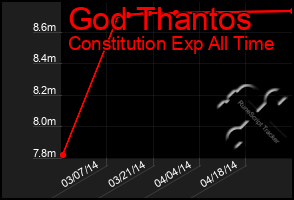 Total Graph of God Thantos